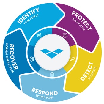 500x500-NIST-Security-Framework