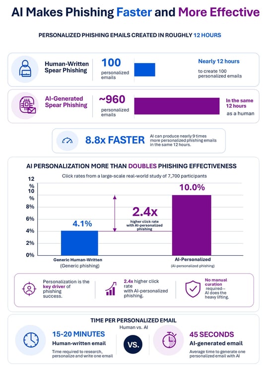 ai phishing infographic