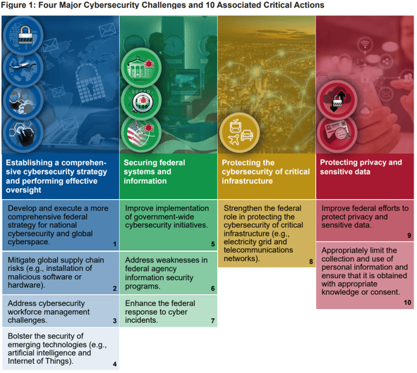 GAO chart outlining four major cybersecurity challenges and associated critical actions for government agencies